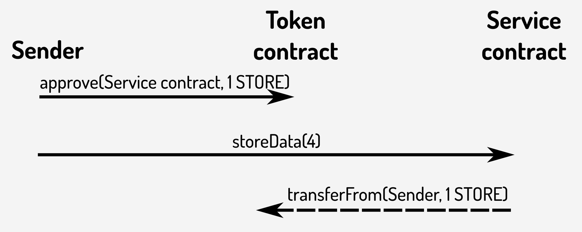 Using approve() to pay for a service contract function with a token