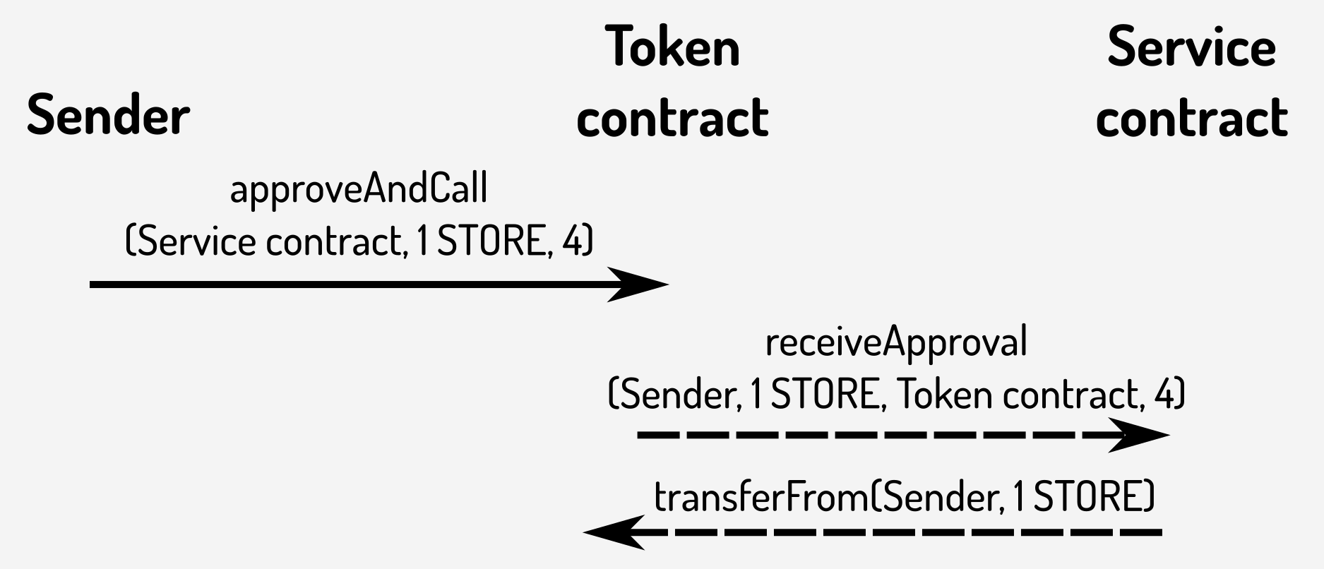 Using approveAndCall() to pay for a service contract function with a token