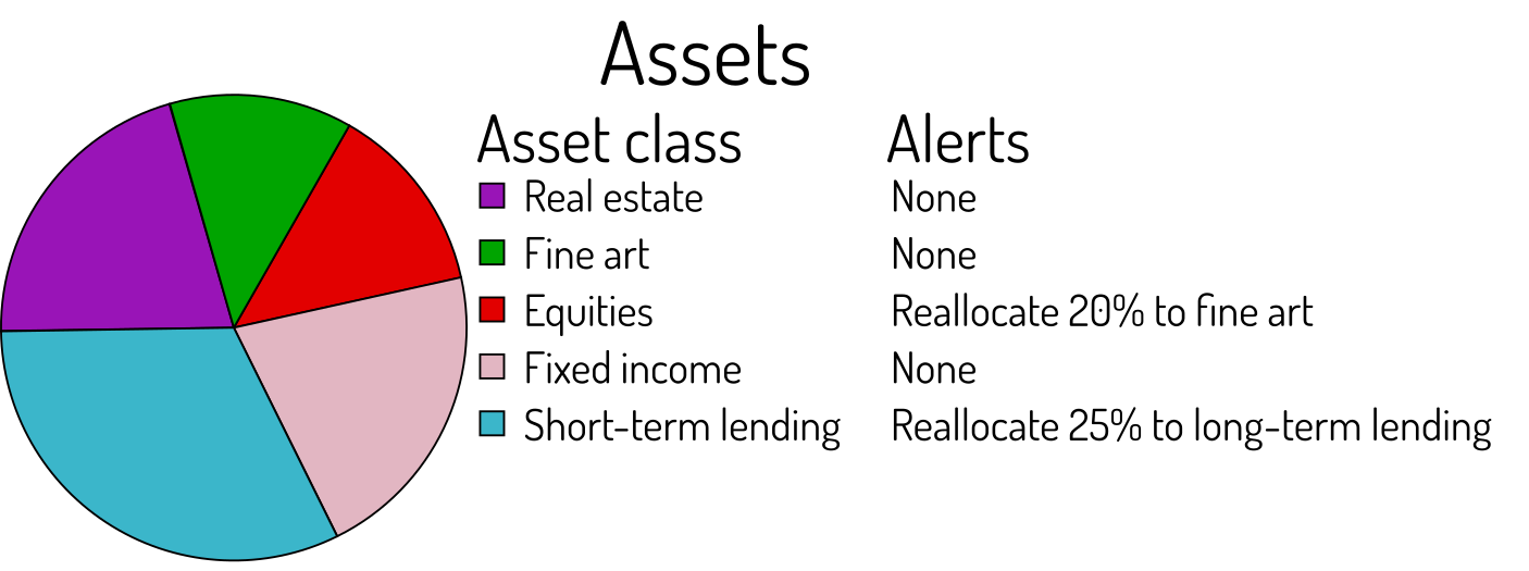 Example alerts provided by a non-custodial bank