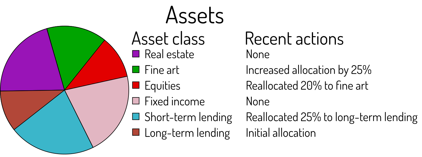 Example actions provided by a non-custodial bank