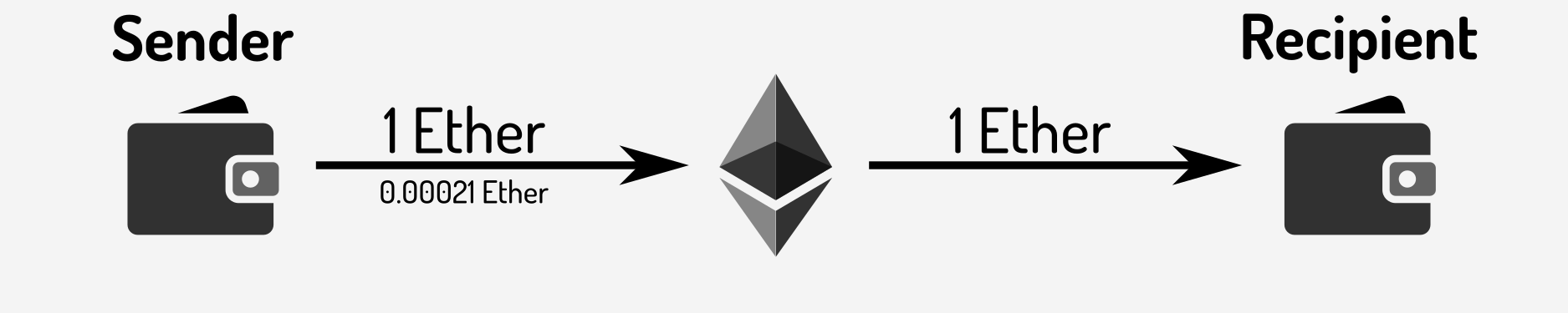 A simple Ethereum payment