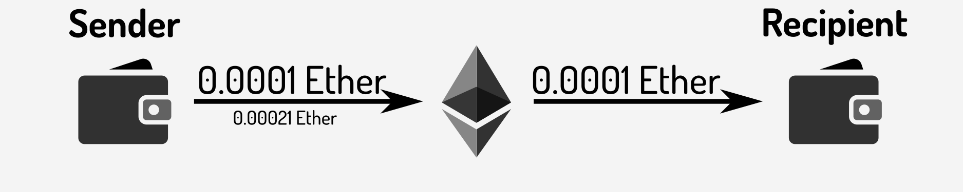 A small Ethereum payment