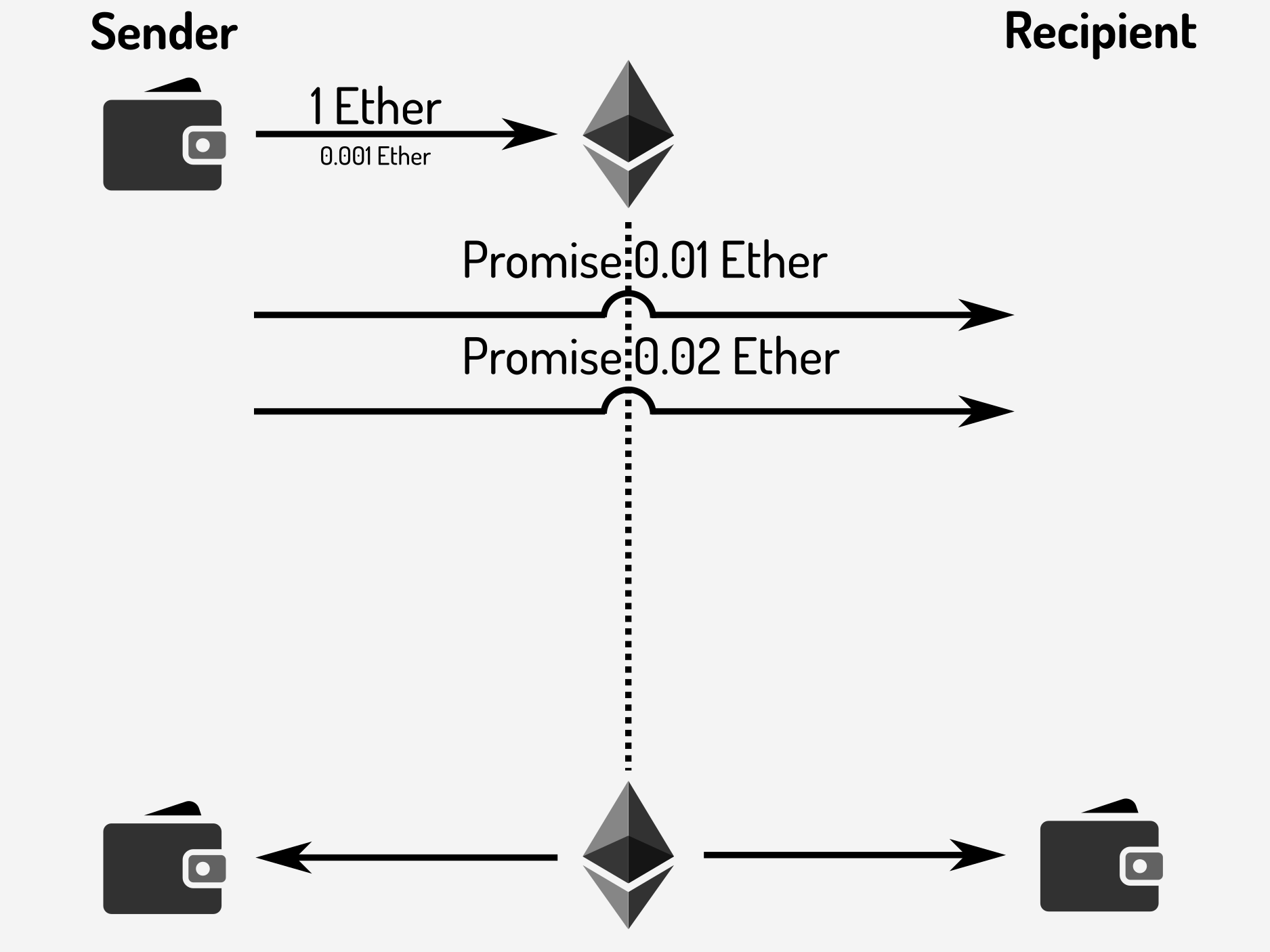 Sender transmits another off-chain promise to recipient