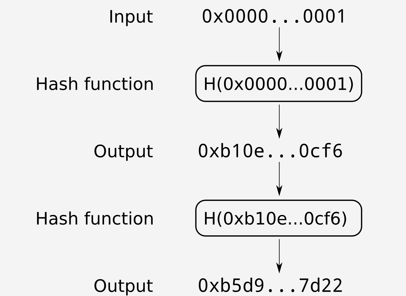 Hash table starting at $0x0000…0001$
