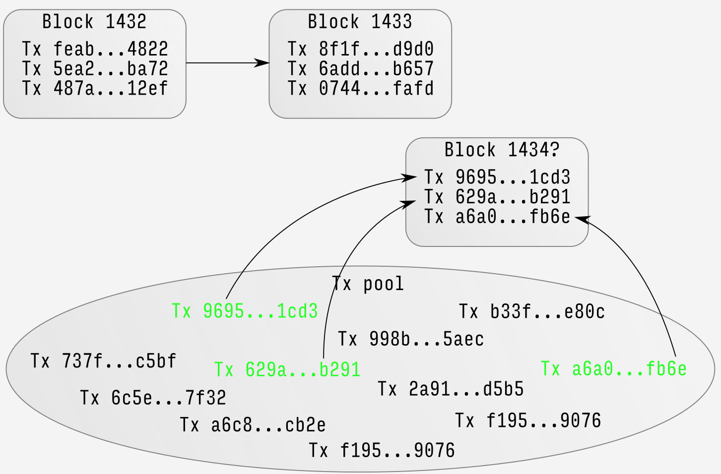 Populating the block prior to mining