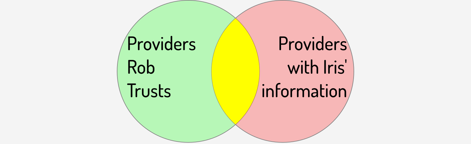 Finding a suitable provider (shown in yellow)