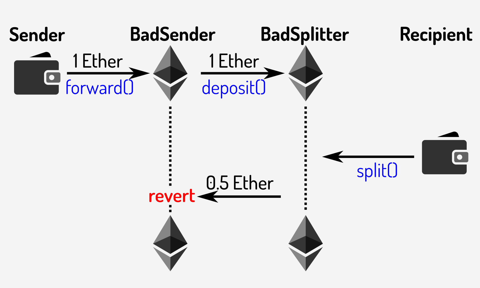 Operation of the BadSplitter contract with a malicious sender